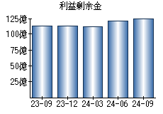 利益剰余金