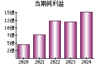 当期純利益