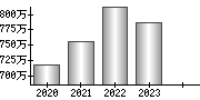 平均年収（単独）