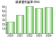 総資産利益率(ROA)