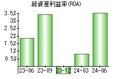 総資産利益率(ROA)