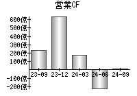 営業活動によるキャッシュフロー