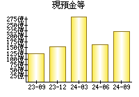 現預金等