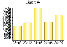 現預金等