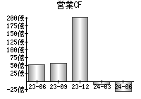 営業活動によるキャッシュフロー