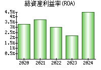 総資産利益率(ROA)