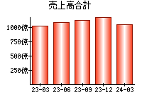 売上高合計