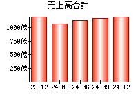 売上高合計