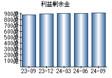 利益剰余金