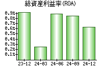 総資産利益率(ROA)