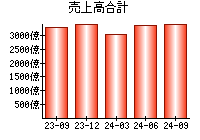 売上高合計