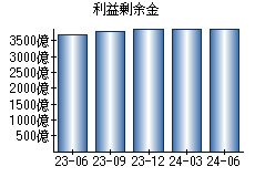 利益剰余金