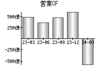 営業活動によるキャッシュフロー