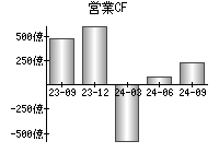 営業活動によるキャッシュフロー