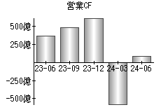 営業活動によるキャッシュフロー