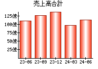 売上高合計