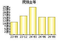 現預金等