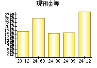 現預金等