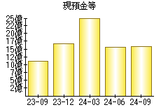 現預金等