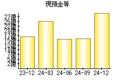 現預金等