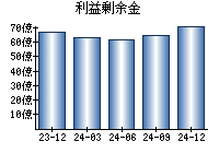 利益剰余金