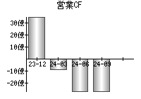 営業活動によるキャッシュフロー