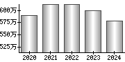 平均年収（単独）