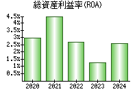 総資産利益率(ROA)