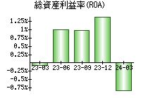 総資産利益率(ROA)