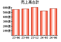 売上高合計