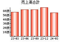 売上高合計