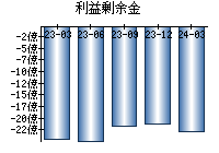 利益剰余金