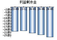 利益剰余金