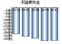 利益剰余金