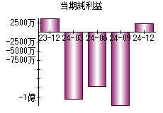 当期純利益