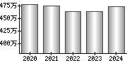 平均年収（単独）