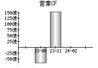 営業活動によるキャッシュフロー