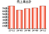 売上高合計