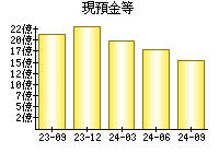 現預金等