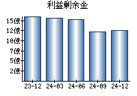 利益剰余金