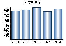 利益剰余金