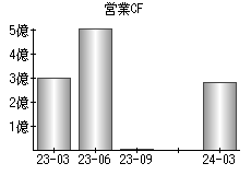 営業活動によるキャッシュフロー