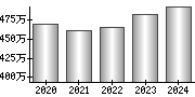 平均年収（単独）