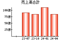 売上高合計