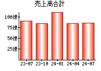 売上高合計