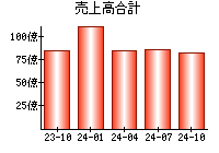 売上高合計