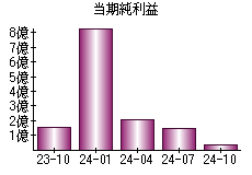 当期純利益