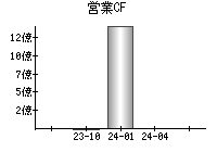 営業活動によるキャッシュフロー