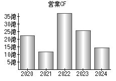 営業活動によるキャッシュフロー