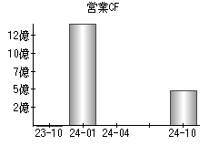 営業活動によるキャッシュフロー